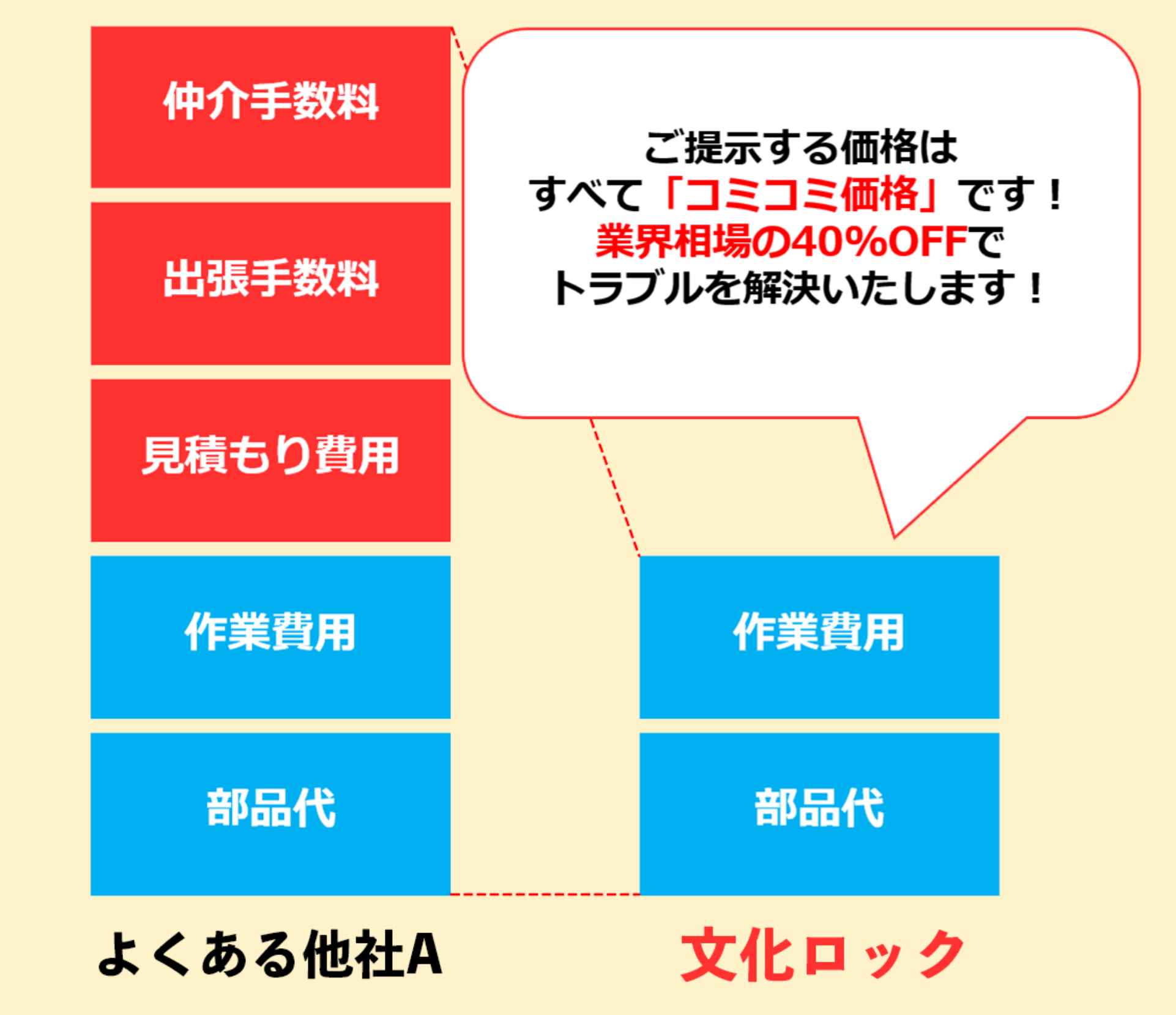 業界相場の40％OFFでトラブルを解決